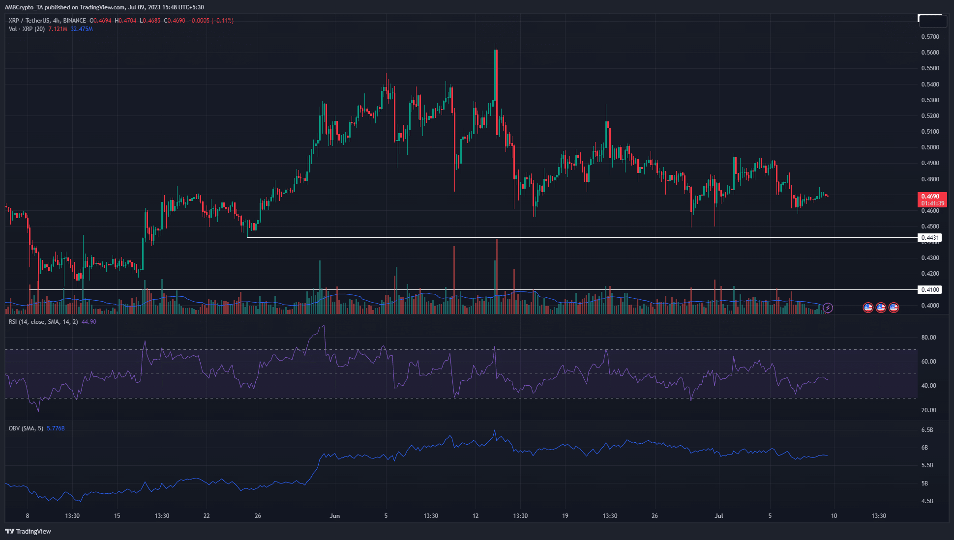 XRPはサポートゾーンを超えて統合 - 購入者が注意すべき点は次のとおりです