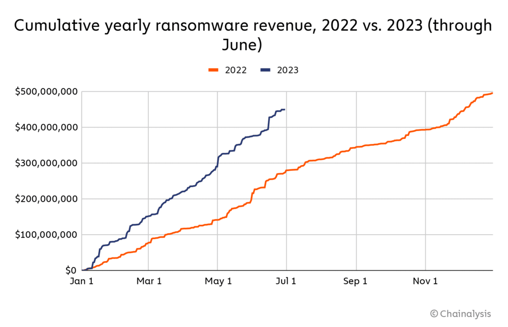 2023 年にランサムウェア犯罪が再び仮想通貨業界を悩ませる