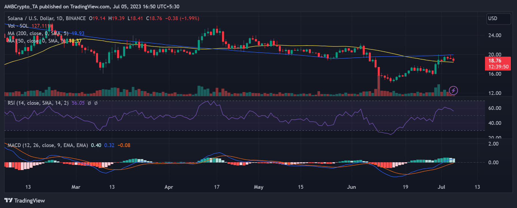 ソラナの価格推移