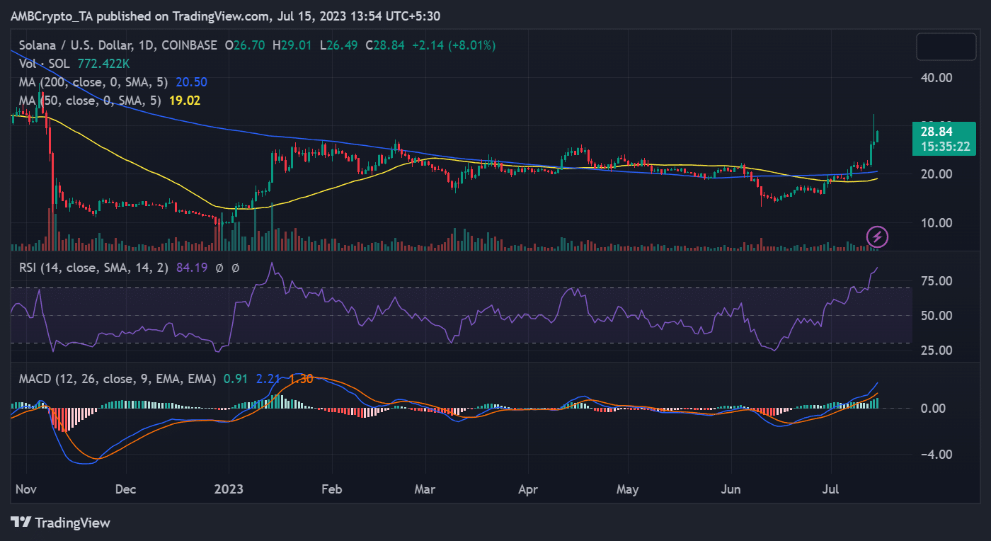 SOL/USDの値動き