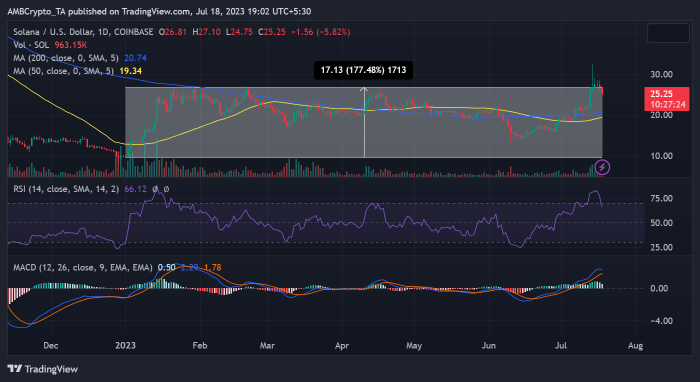 SOL/USD価格推移