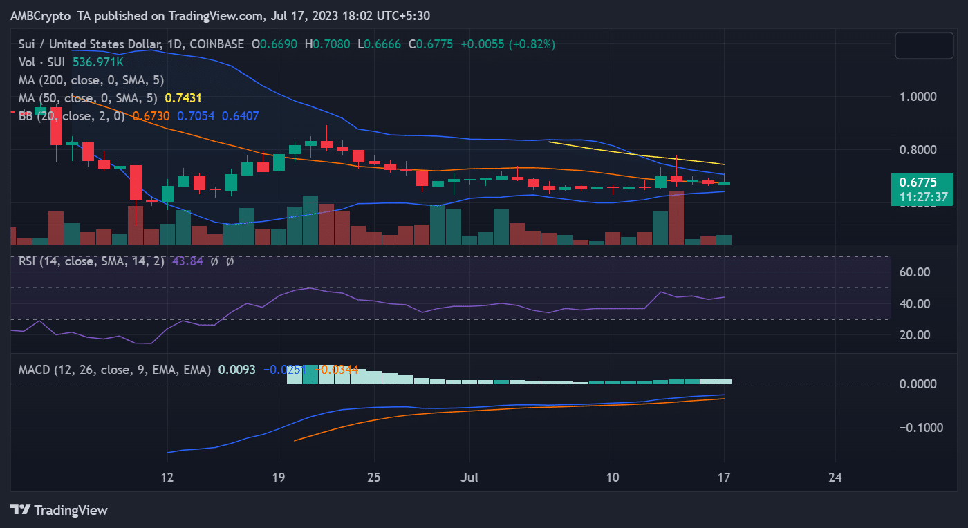SUI/USD価格推移