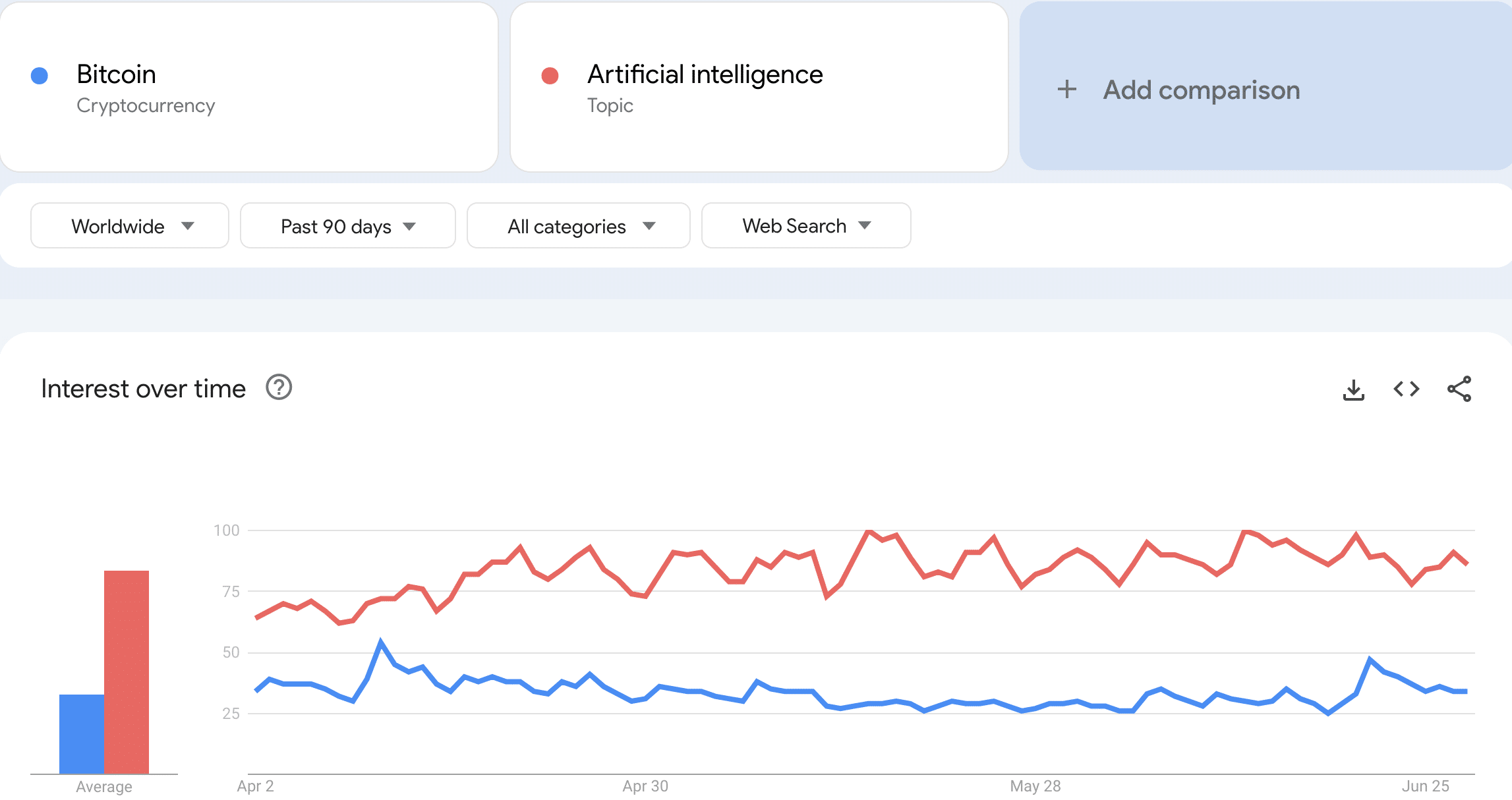 ビットコインは視聴者を失う？  Googleのデータによると…
