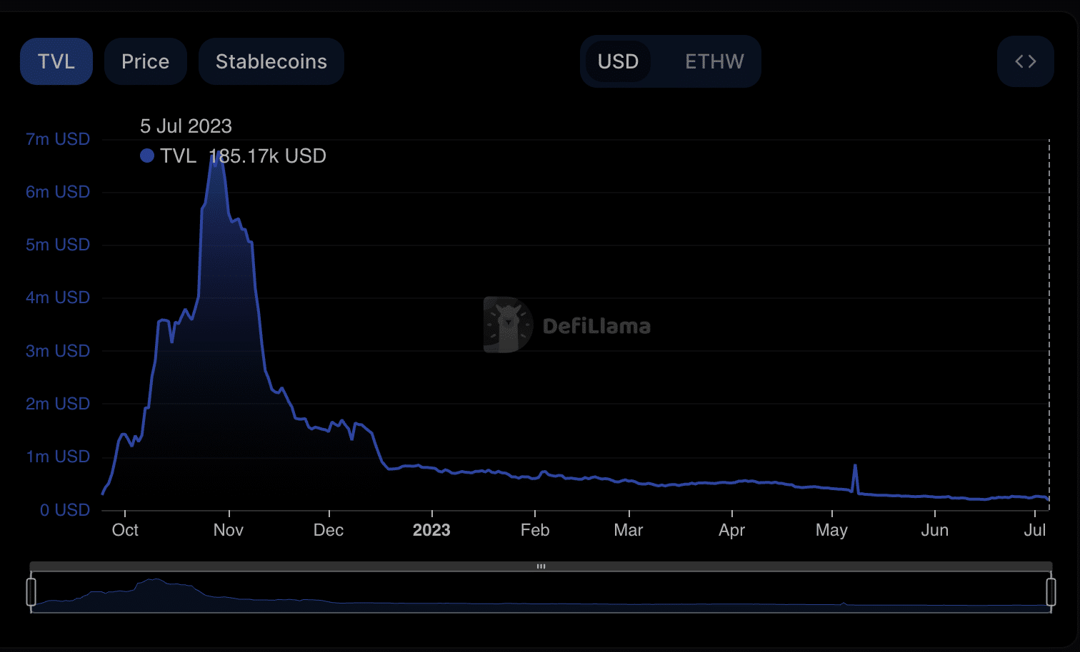 EthereumPoW: ネットワークへの関心が崩壊…