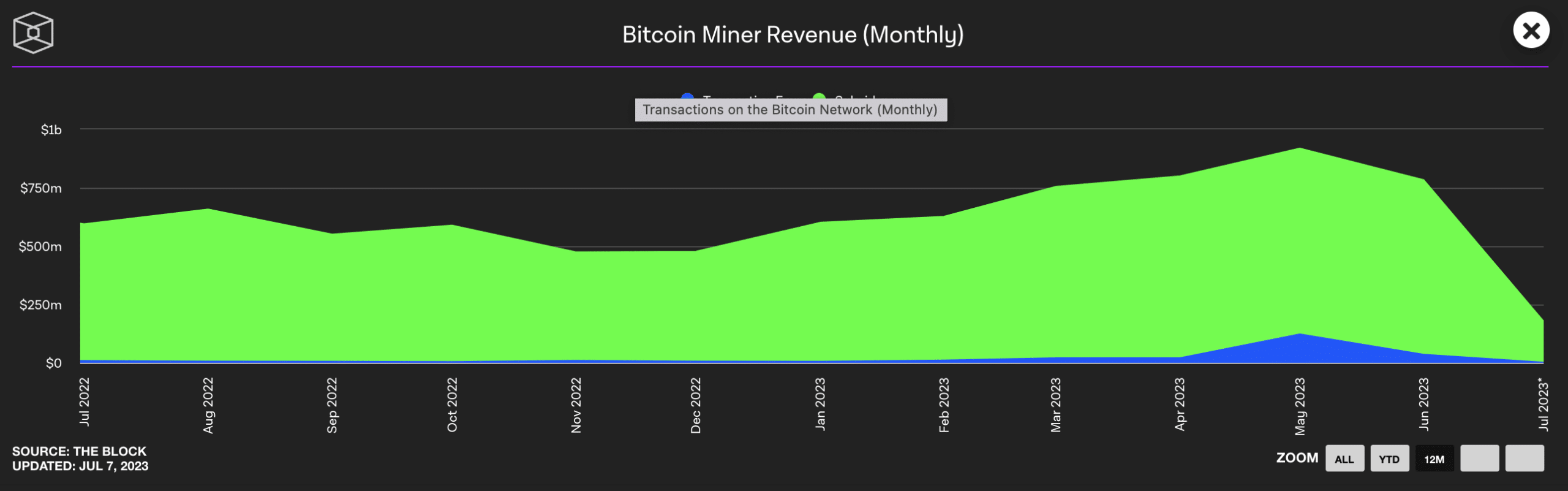 ビットコイン: にも関わらず取引額が急増…