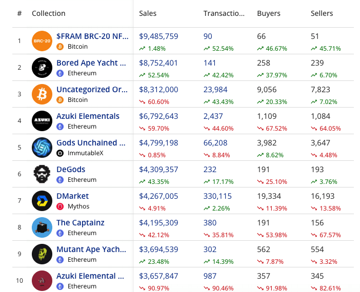 ビットコインNFTとイーサリアムNFTの販売量