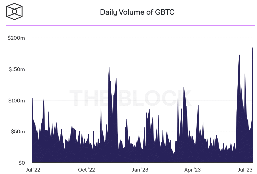 GBTCの出来高が新たな最高値に達しましたが、これはBTCにとって良いニュースを意味するのでしょうか？