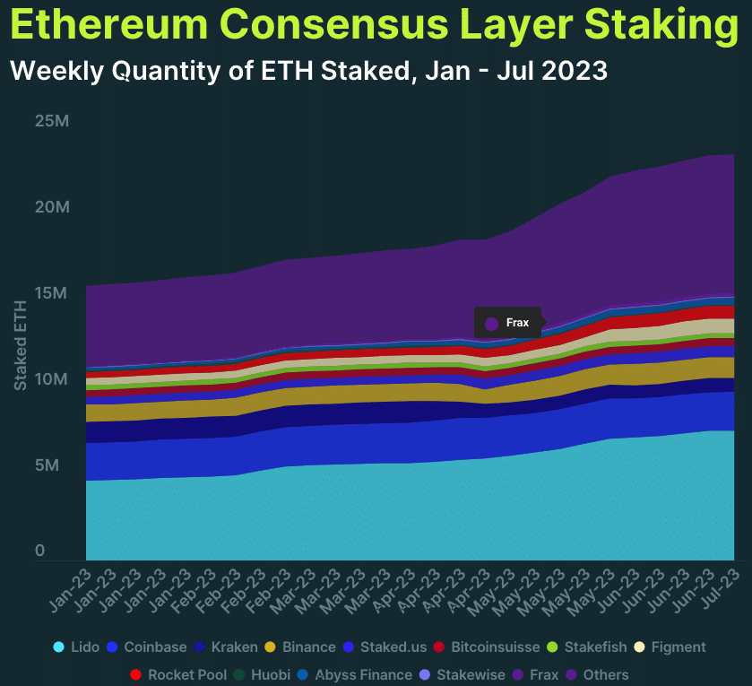 2023年第2四半期のイーサリアム（ETH）ステーキング