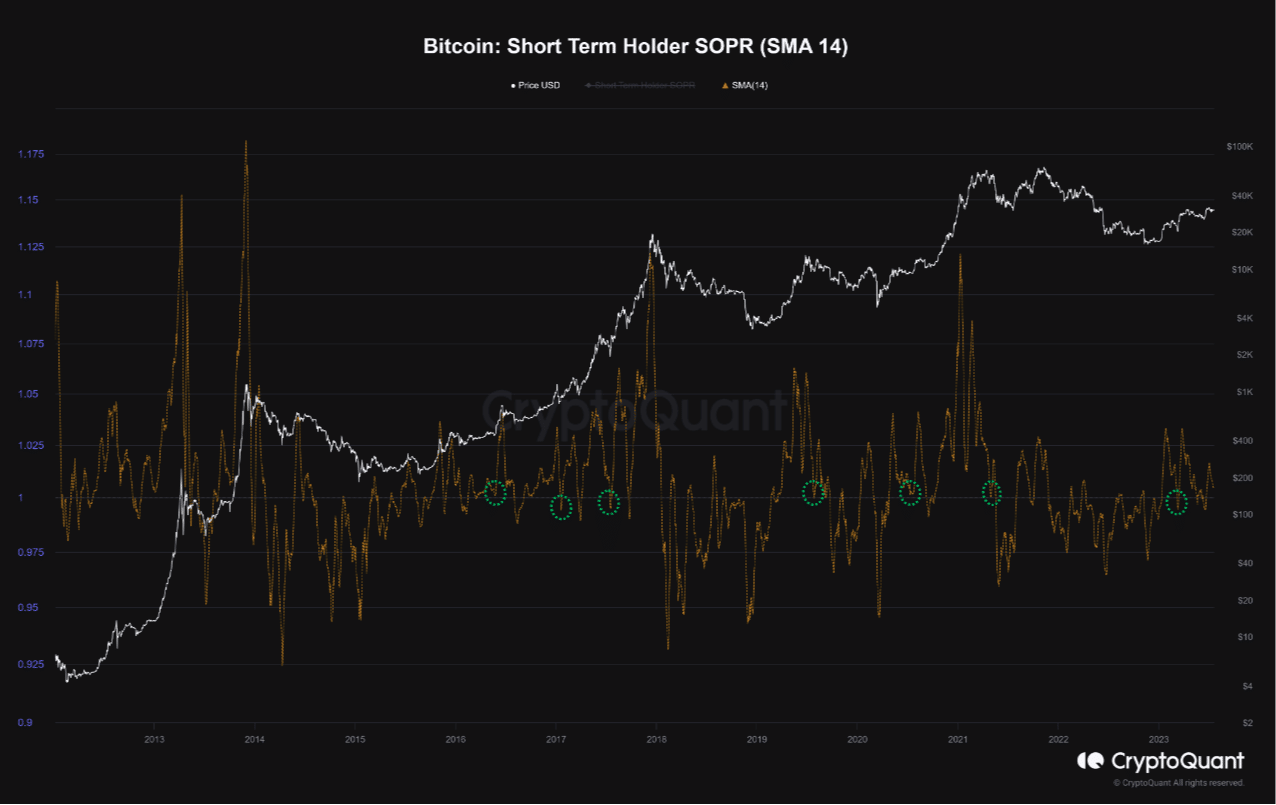 ビットコイン短期保有者 SOPR