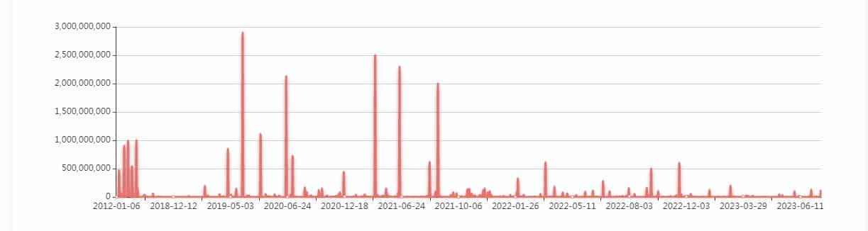 ブロックチェーンハッキングで300億ドル損失。 セキュリティ上の懸念が高まる