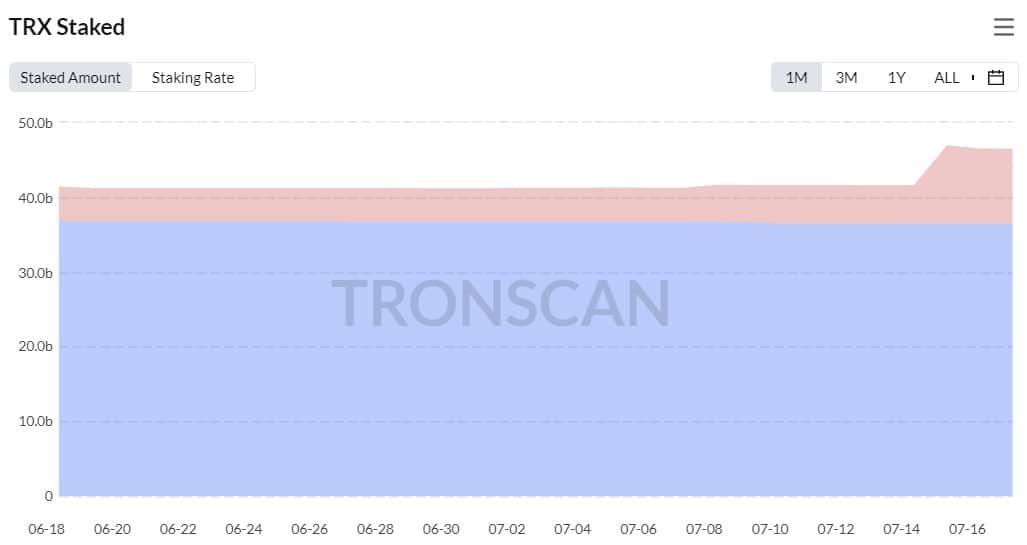 トロンは毎日のトランザクションでイーサリアムを 5:1 で上回ります、詳細はこちら