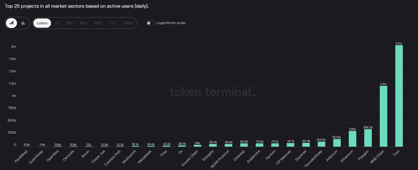 TRON の新たなマイルストーンは朗報です。なぜなら…