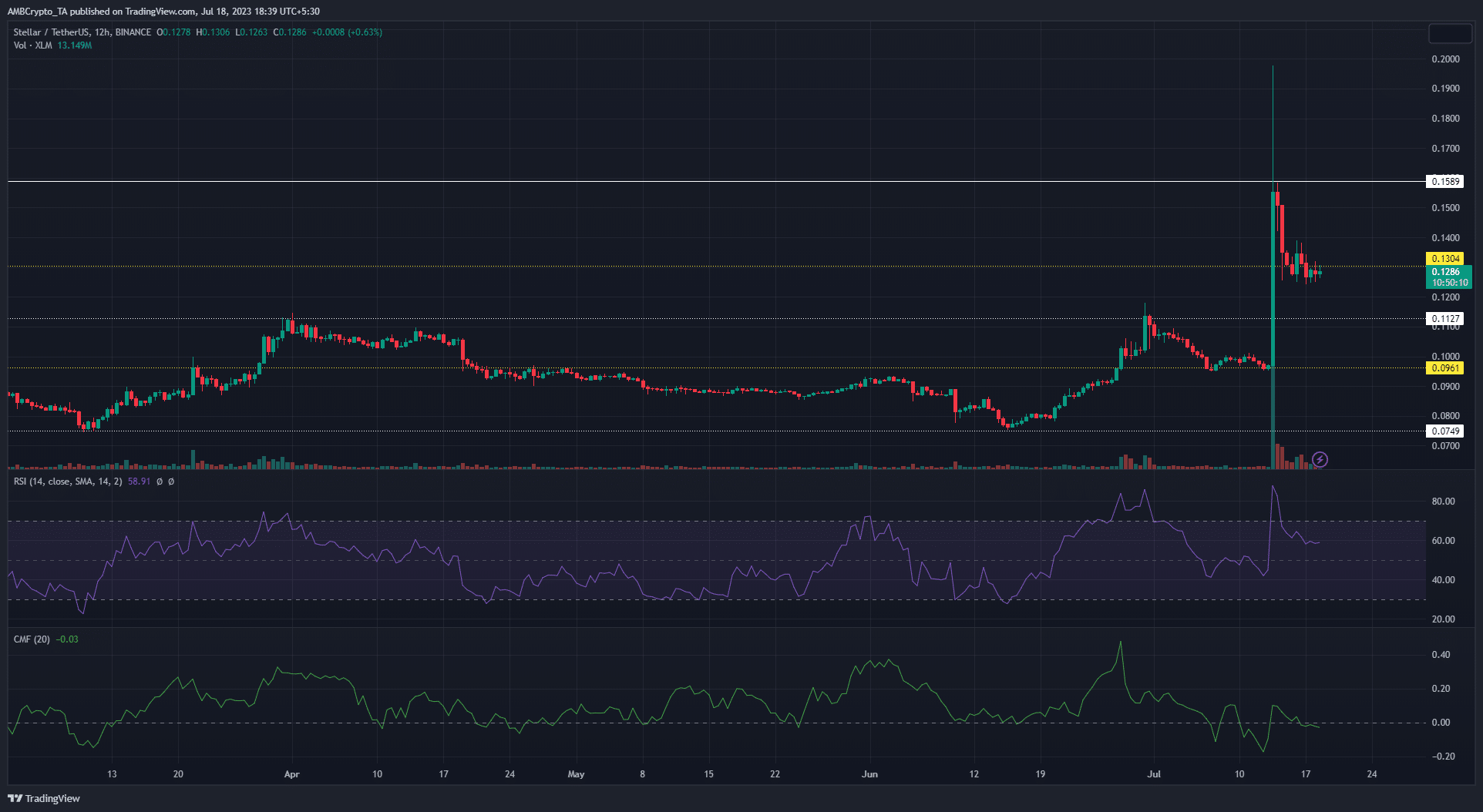 暗い背景に緑と赤の価格バーが付いた XLM 価格チャート