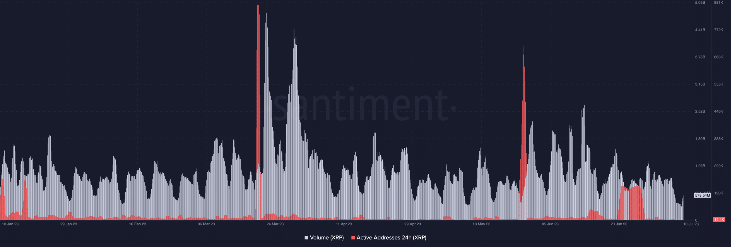 XRPボリュームとアクティブアドレス