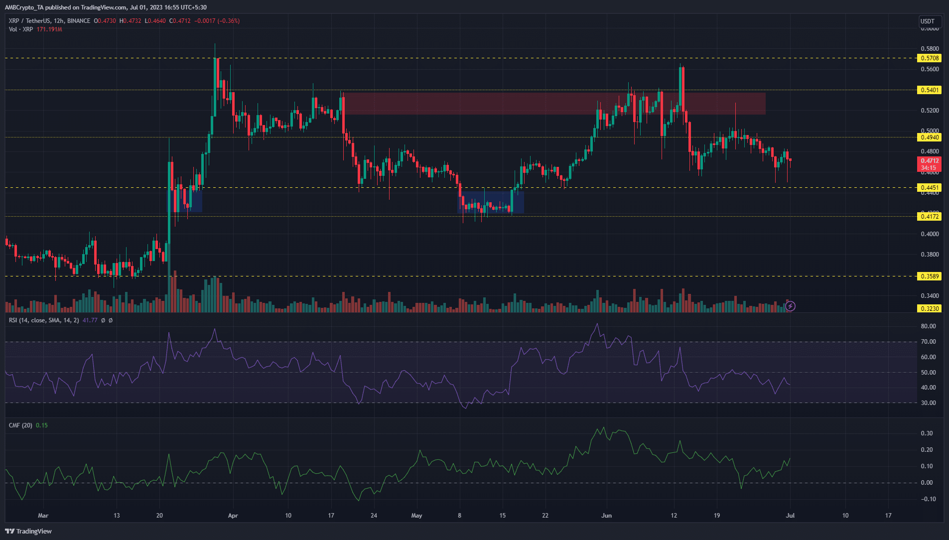 暗い背景に緑と赤のバーが付いたリップル (XRP) 価格チャート