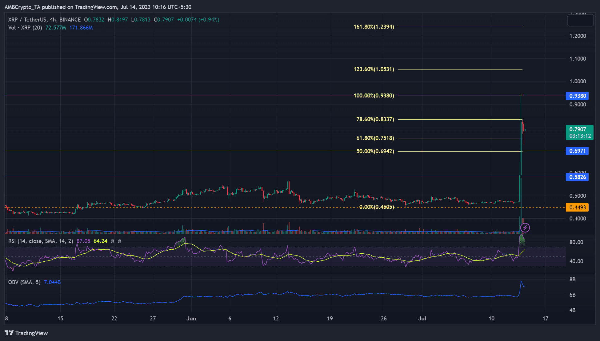 XRPは70％の上昇を記録：上昇は継続できるか？