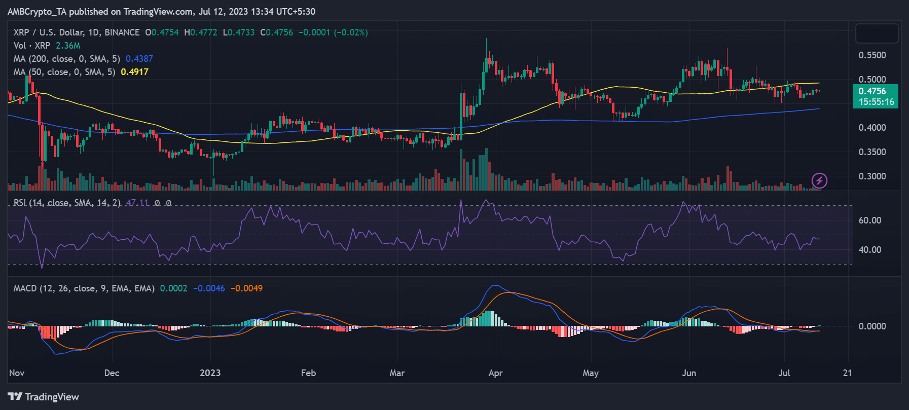 リップル/USDの値動き
