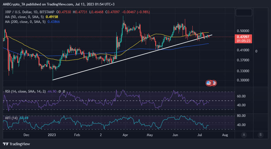 XRPの価格変動