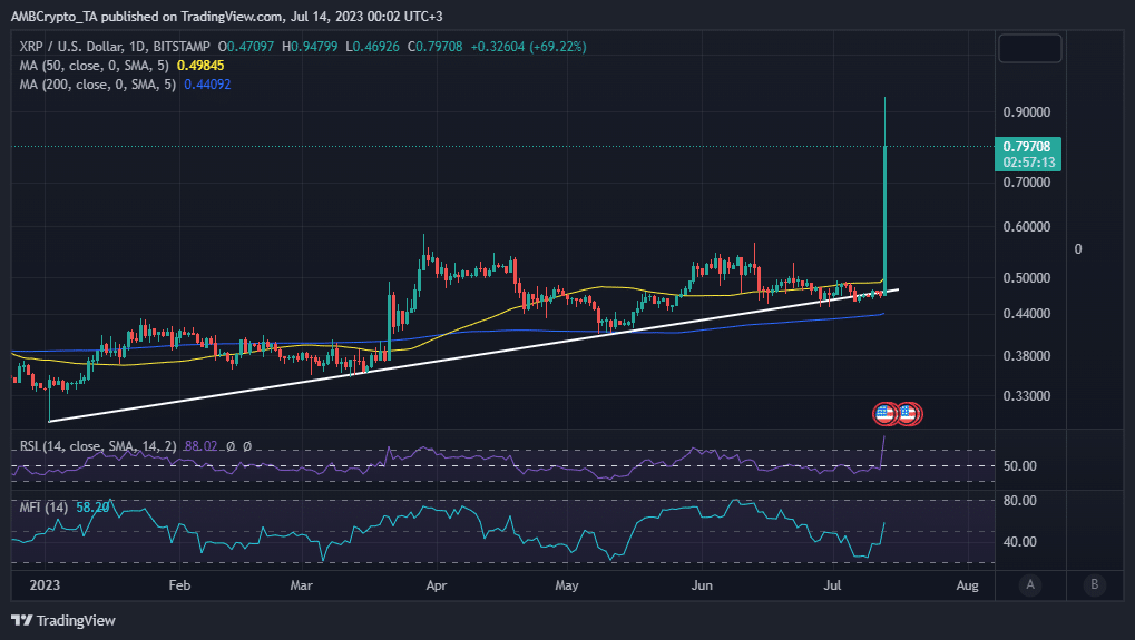 XRPの価格変動