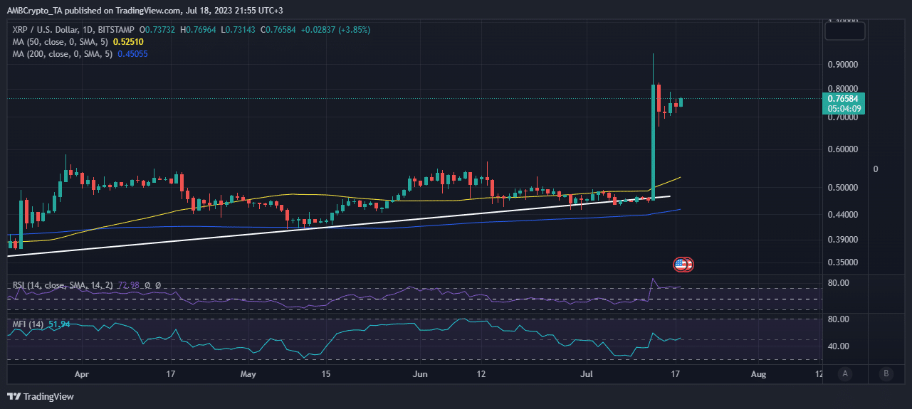 XRPの価格変動