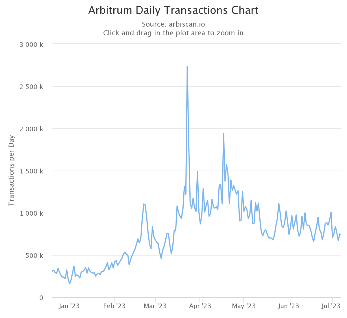 Arbitrum: 取引数が激減している背景には何があるのでしょうか?