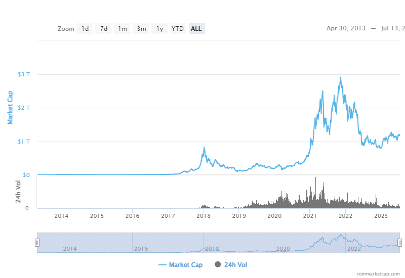 仮想通貨市場の時価総額