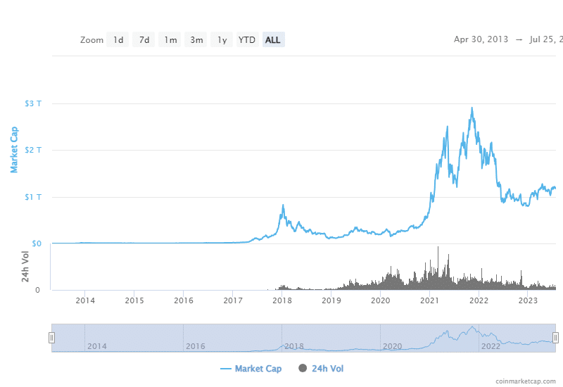 暗号通貨時価総額