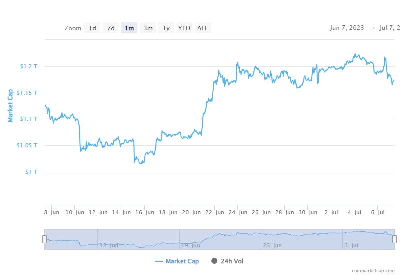 ビットコインが6月の仮想通貨復活にどう貢献したか