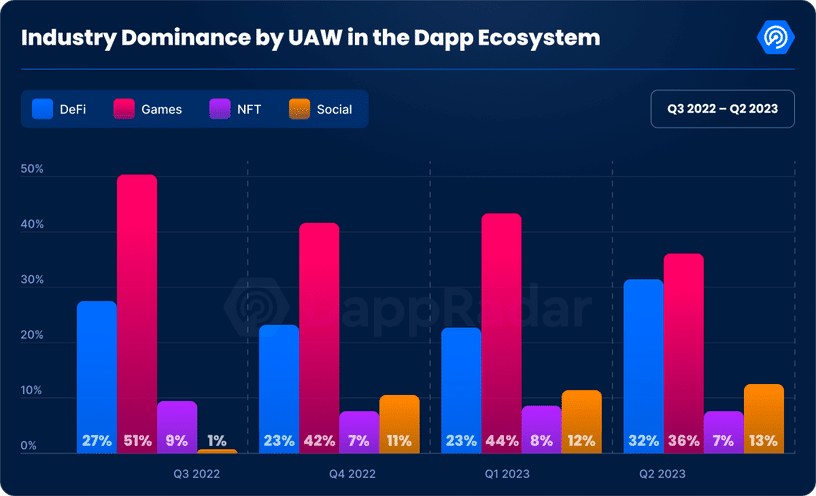 2023 年第 2 四半期、世界の dApp 業界は逆風にもかかわらず前進