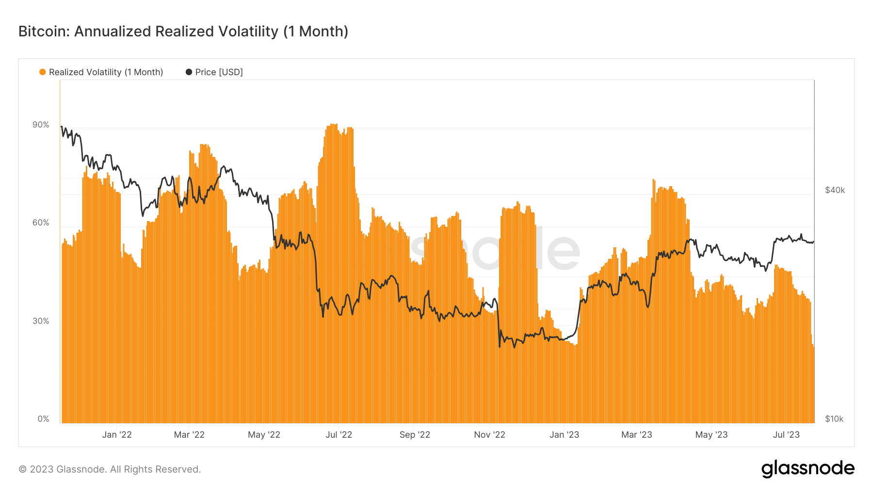 ビットコイン価格は依然として低迷しているため、FOMCの決定によりある程度のボラティリティが生じる可能性がある