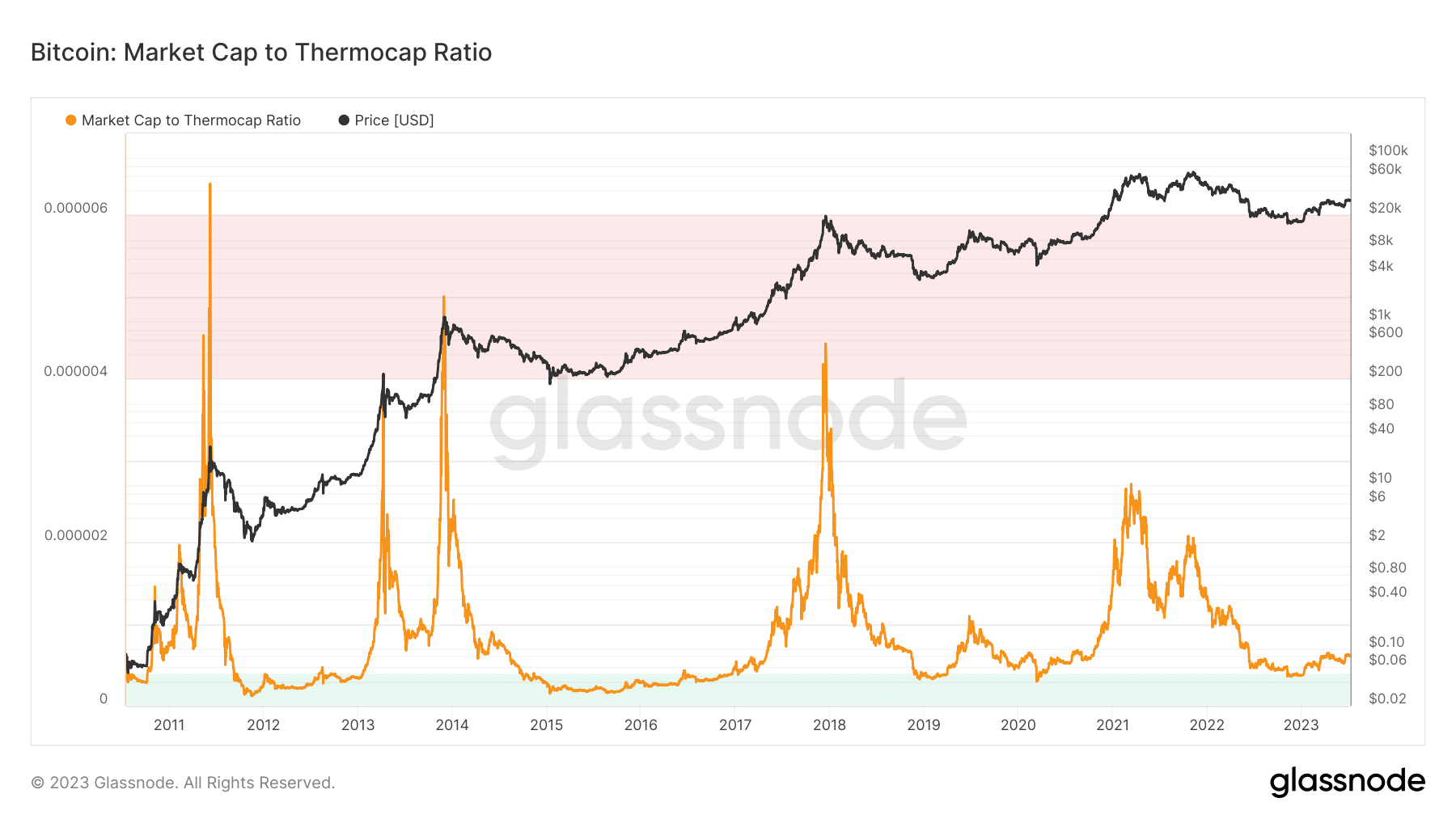 ビットコイン時価総額とサーモキャップの比率