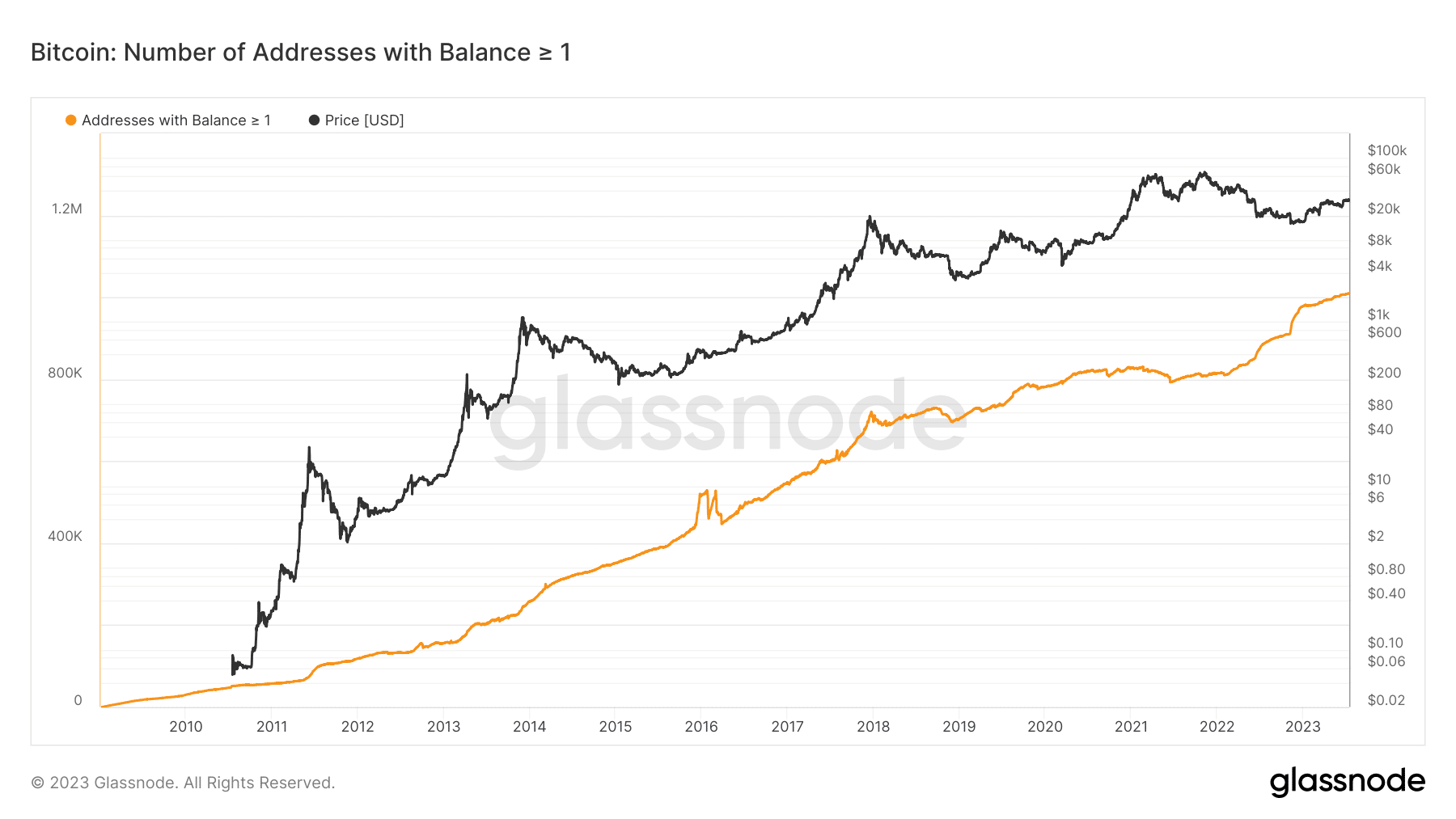 1 ビットコインを保持するアドレスの数