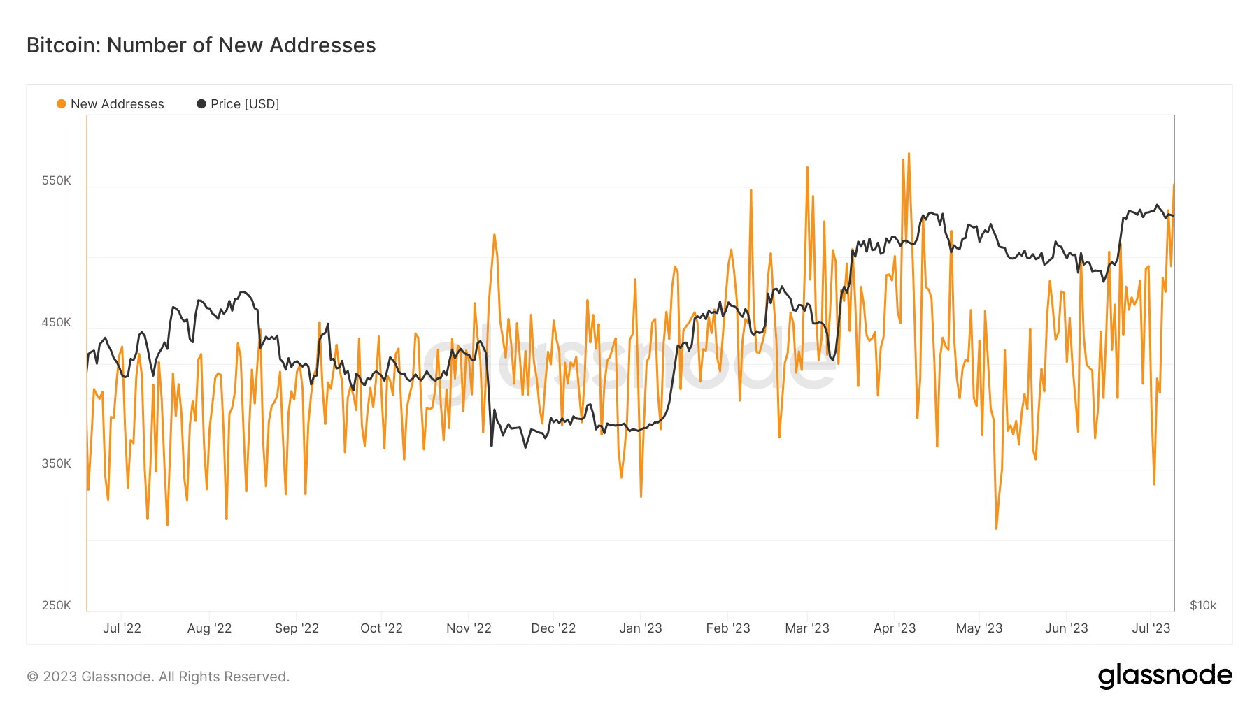 ビットコインネットワークの成長