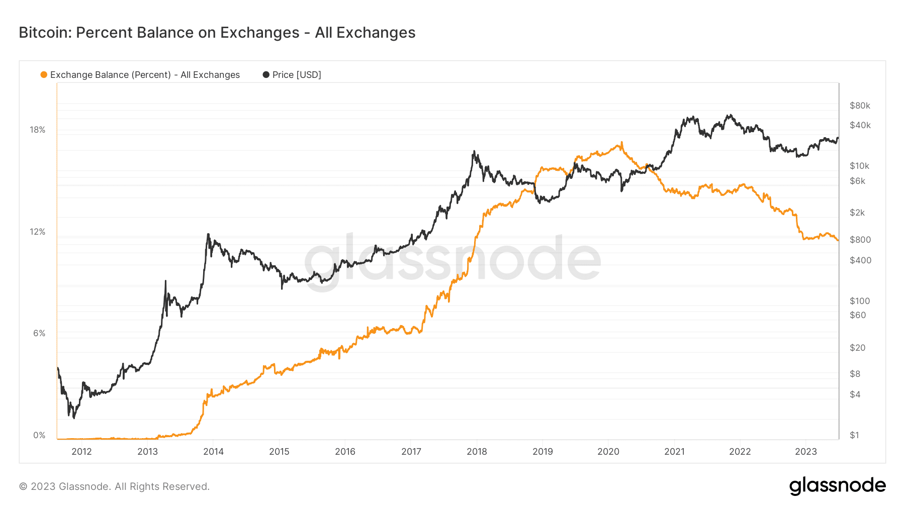 ビットコイン: HODL 者は引き続き HODL – 上昇傾向は進行中?