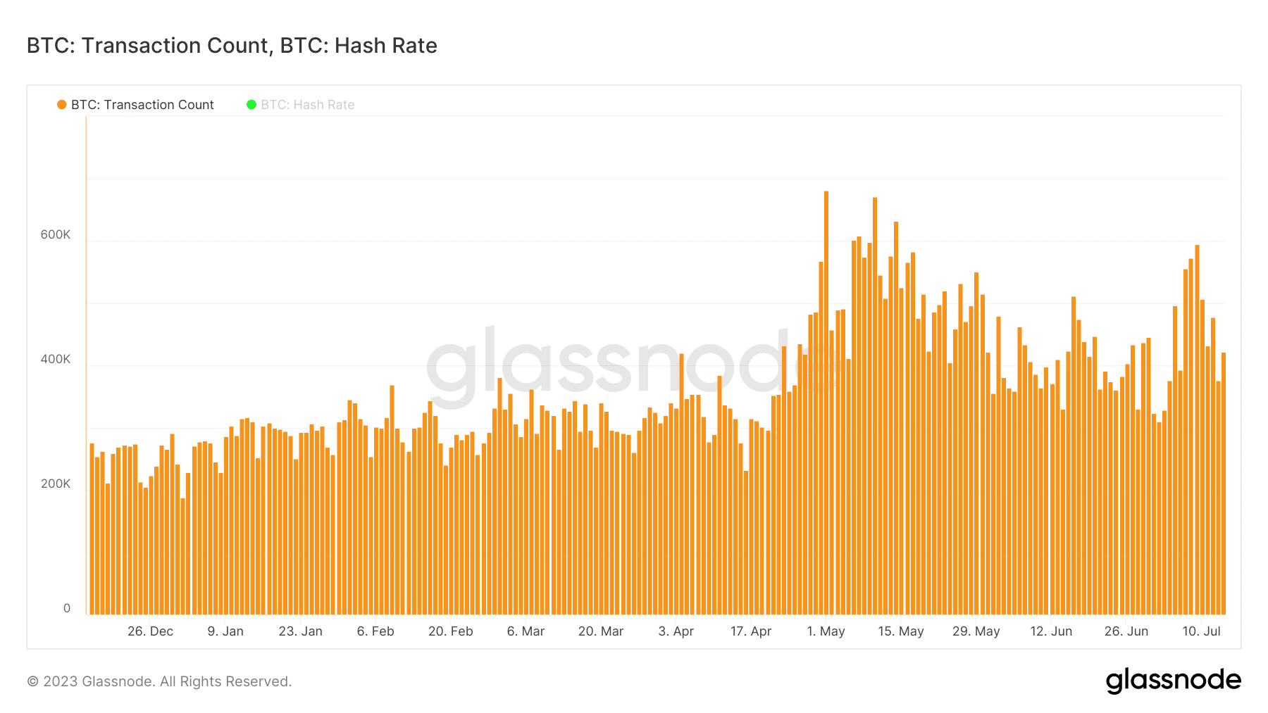 ビットコインの取引数は回復しているが…