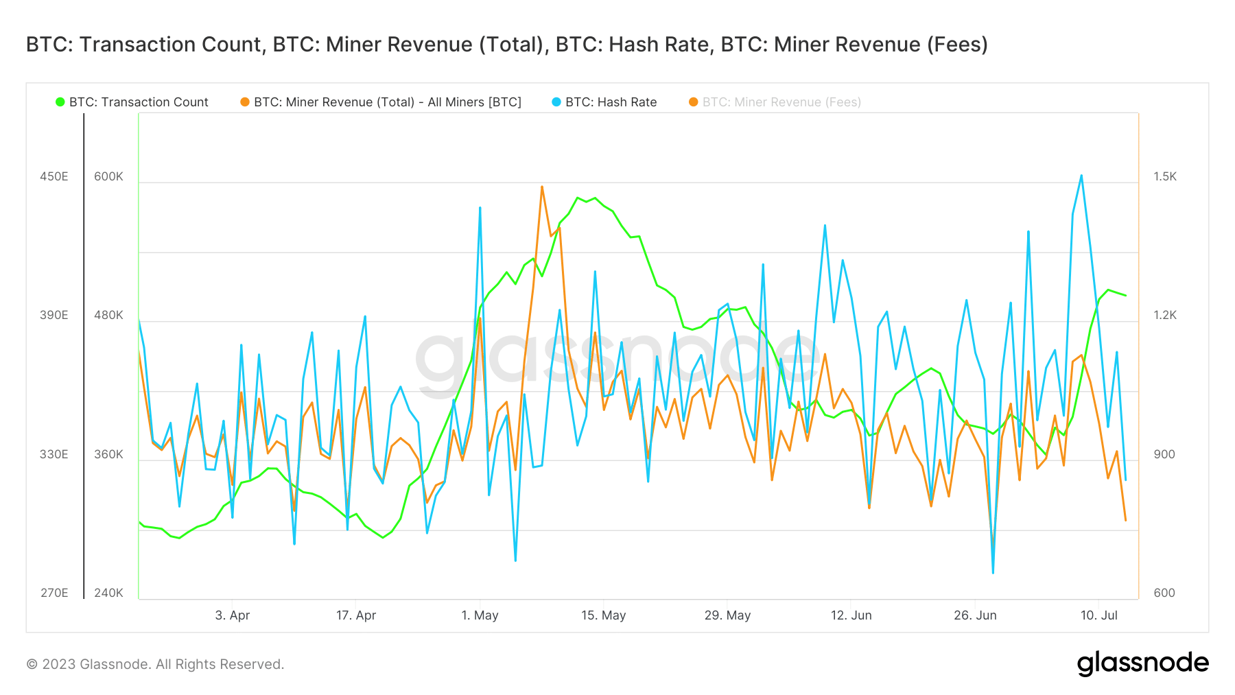 ビットコイン：採用の増加はマイナーにとって朗報の兆し
