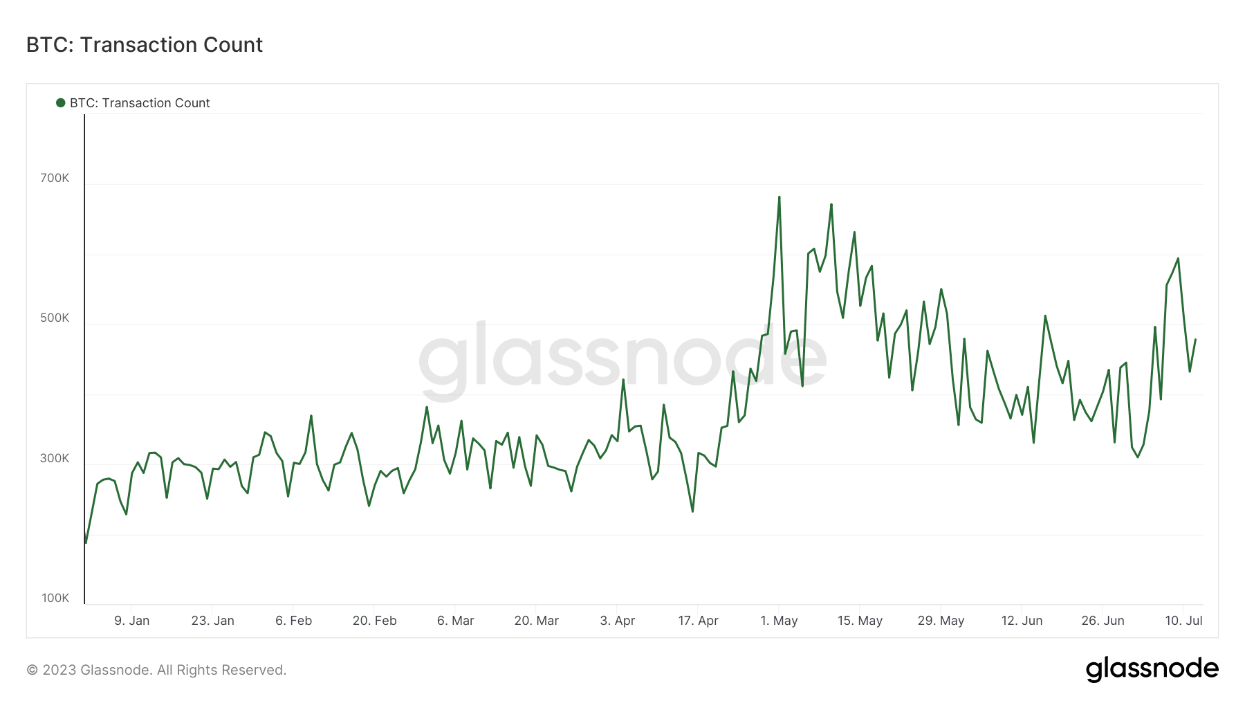 ビットコインのトランザクション数