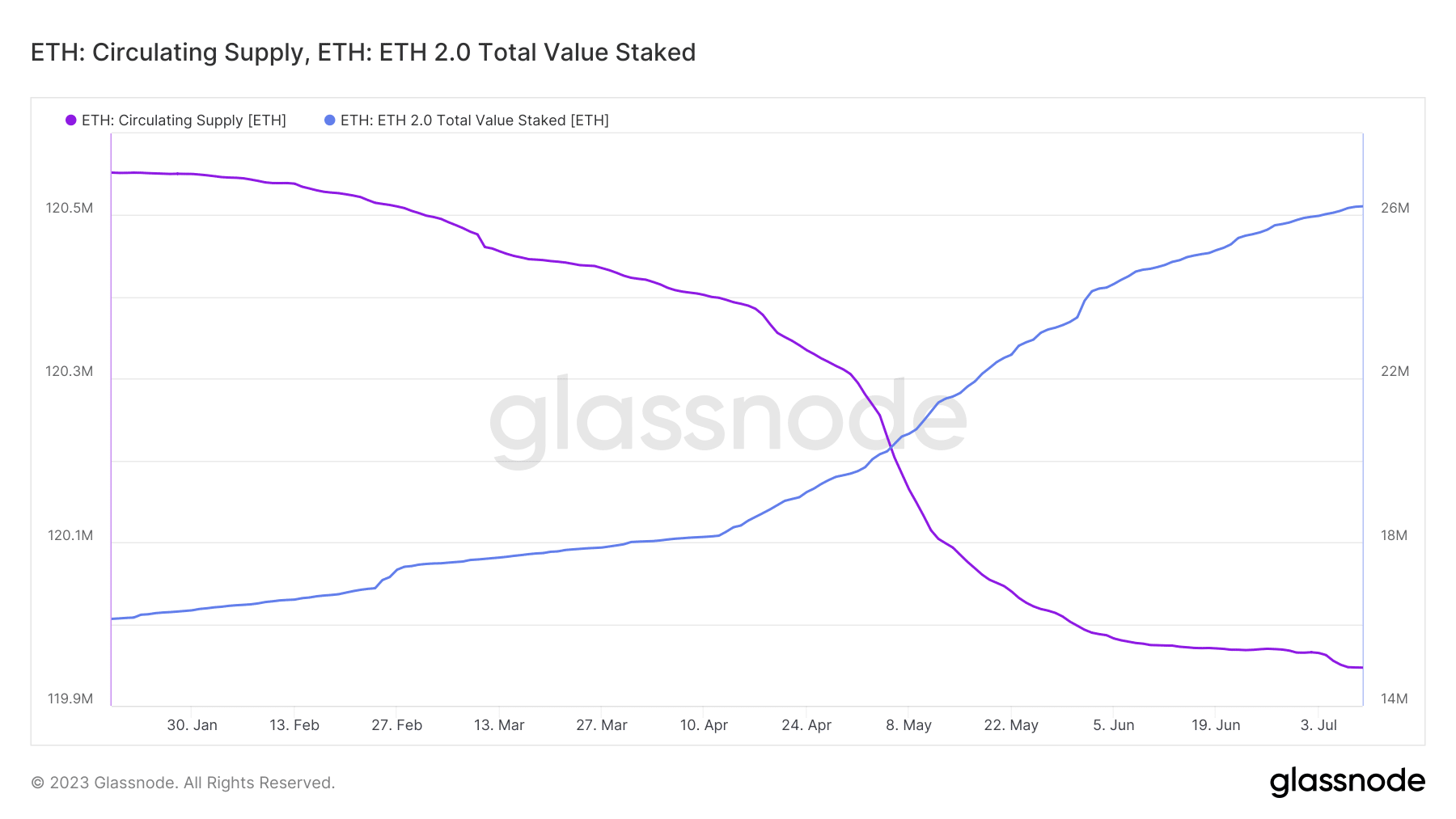 トレーダーらはこの結果を期待しており、ETHステーキングは新高値を記録している