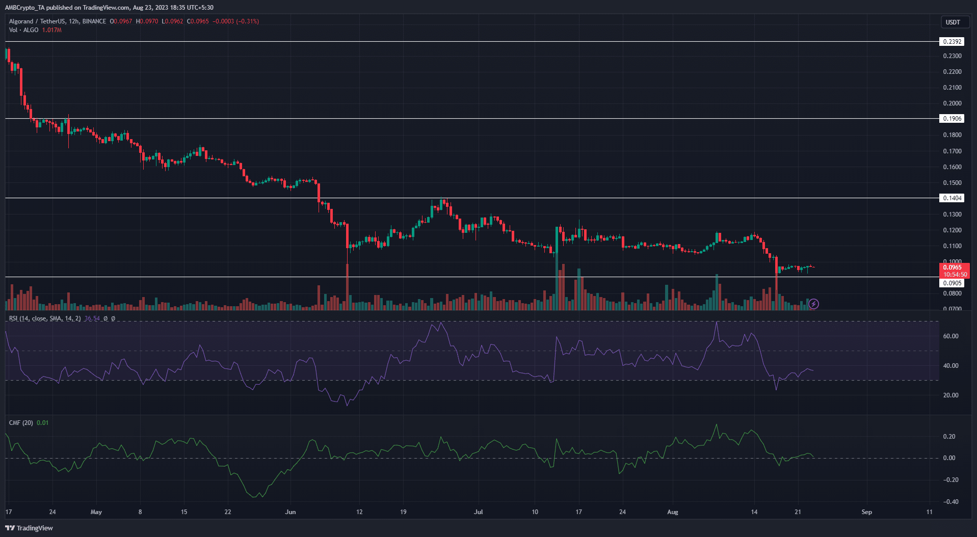 暗い背景にアルゴランド ALGO 価格チャート
