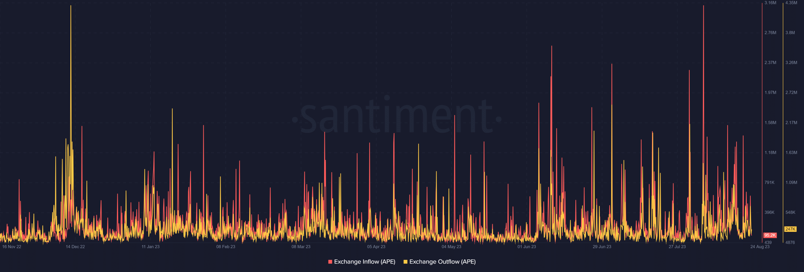 ApeCoinの流入と流出