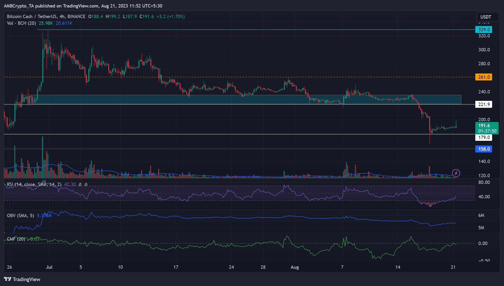 ビットコインキャッシュの価格分析
