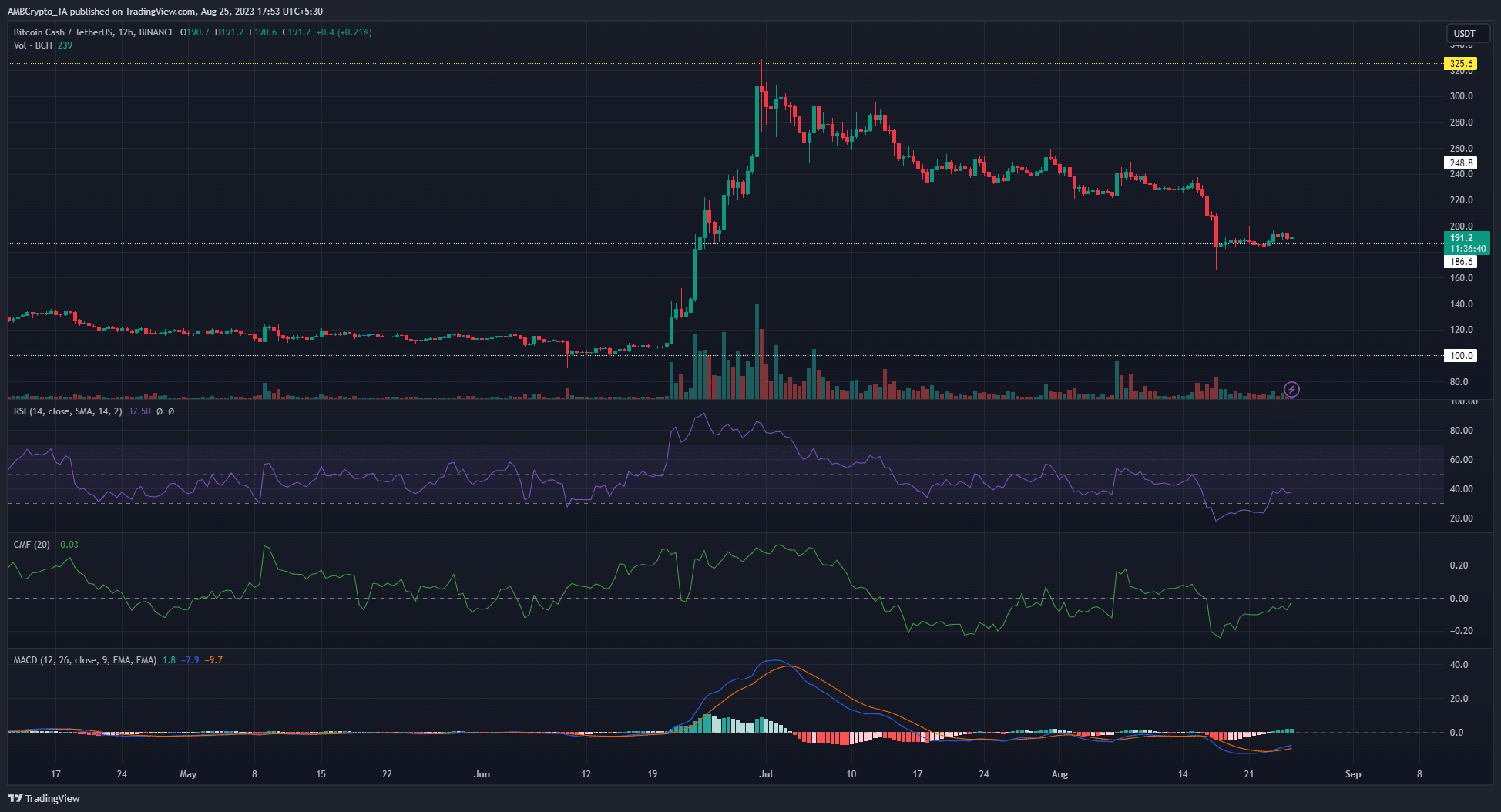 暗い背景にビットコイン キャッシュ BCH 価格チャート