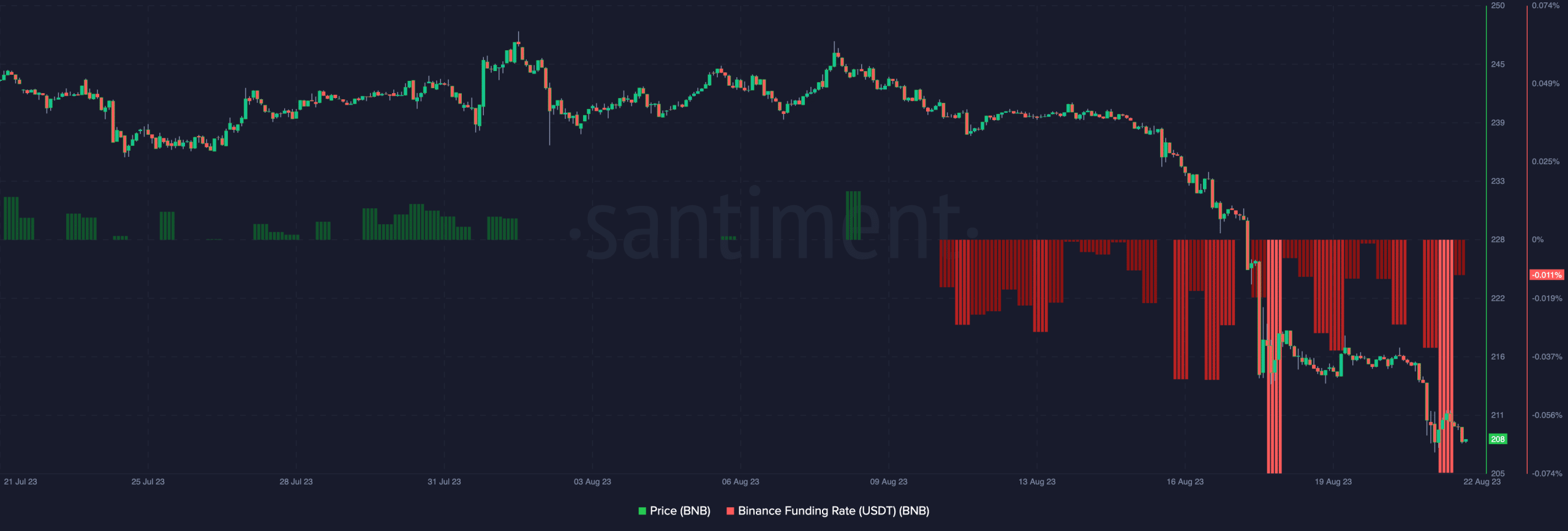 BNB価格とBNB調達レート
