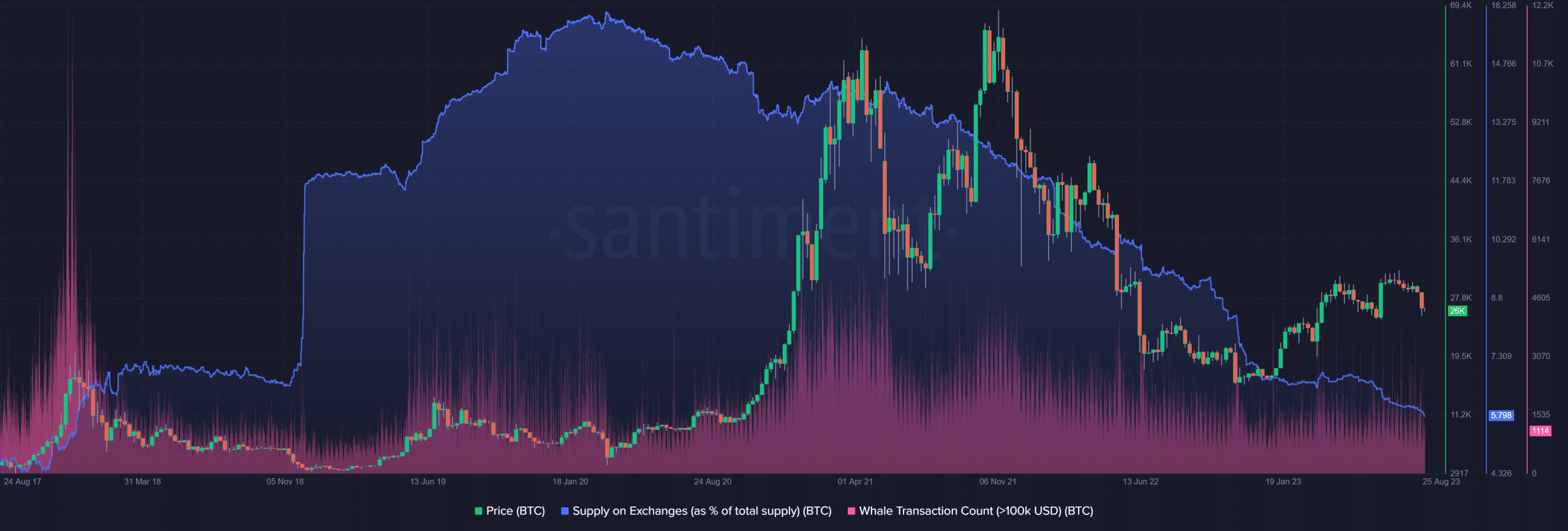 取引所とクジラ活動におけるビットコイン供給