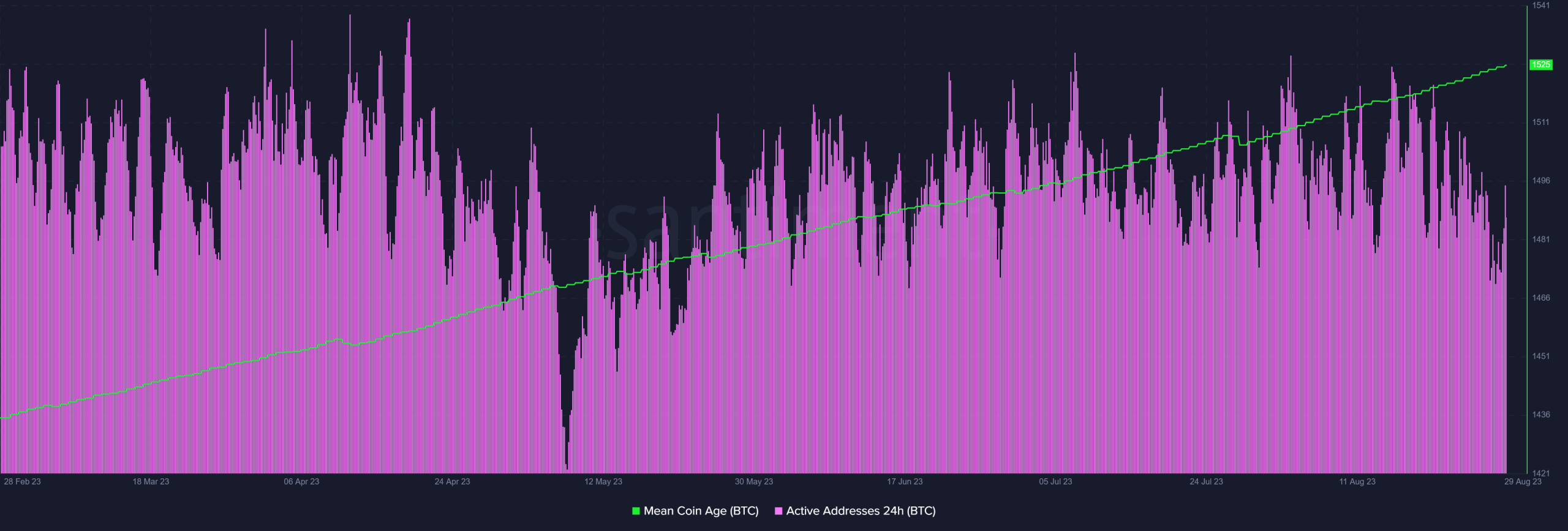 ビットコインの平均コイン年齢とアドレス活動
