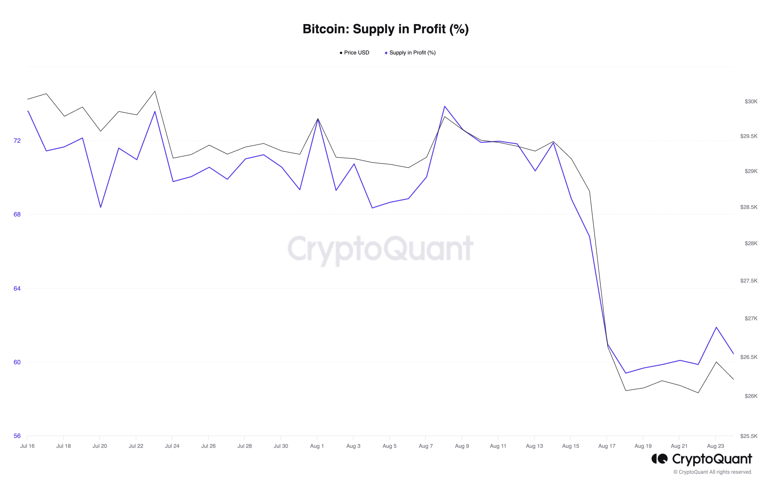利益の供給が減少し、ビットコインは2万6000ドルで失速