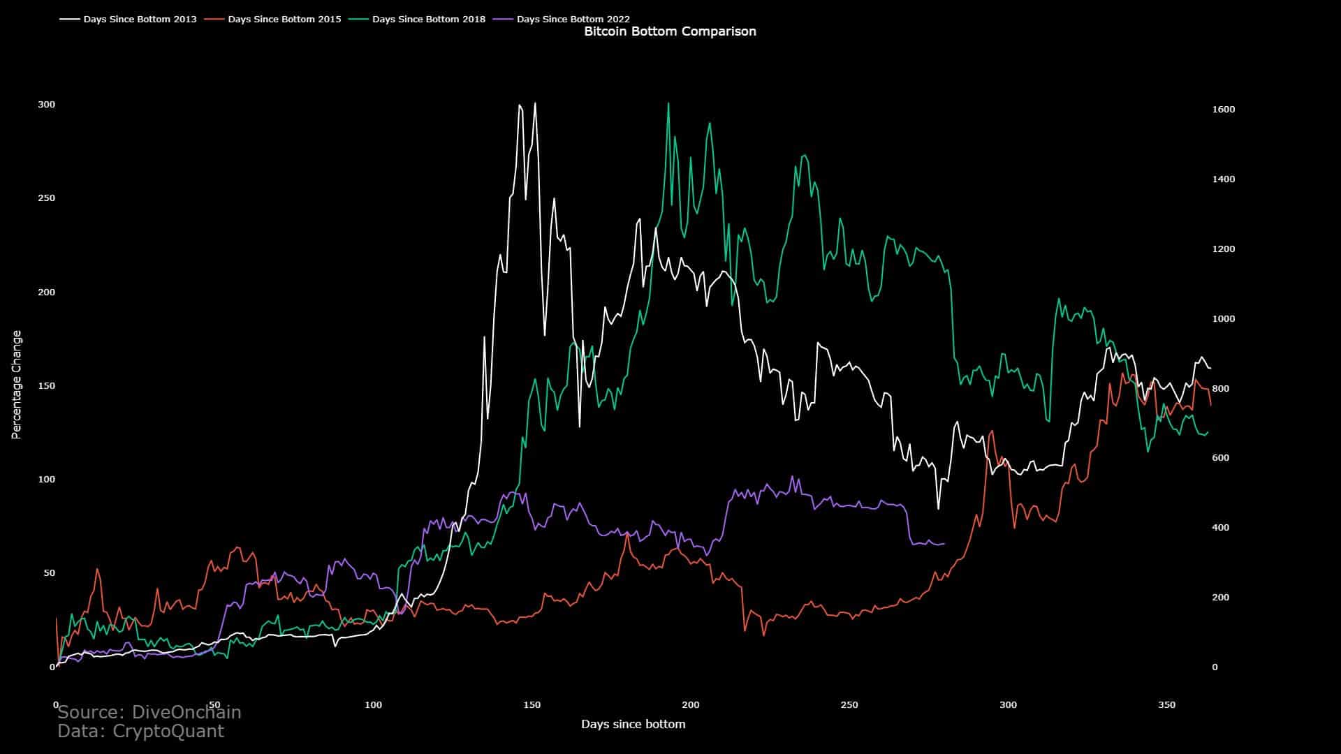 ビットコインに関する楽観的な見方は、2024年の半減期以降の価格を助けるだろうか？
