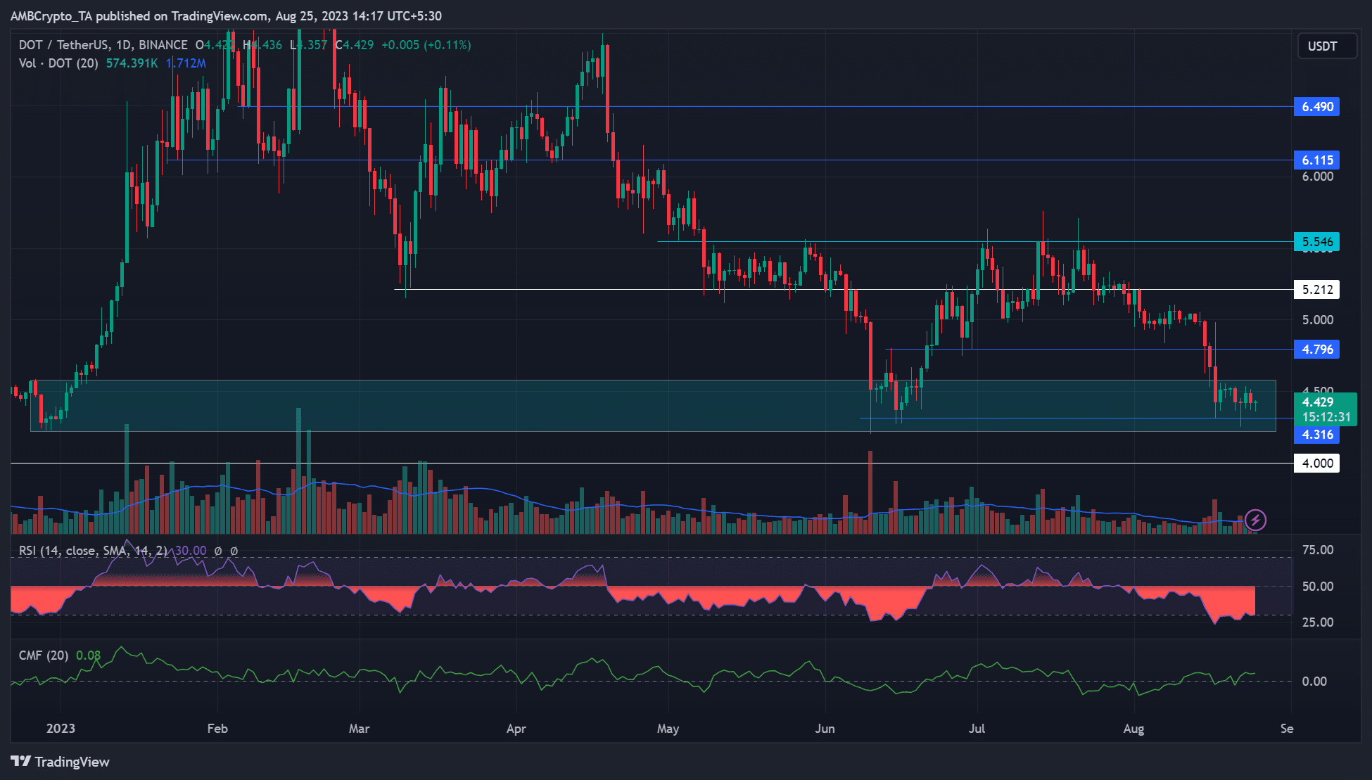 DOT価格分析