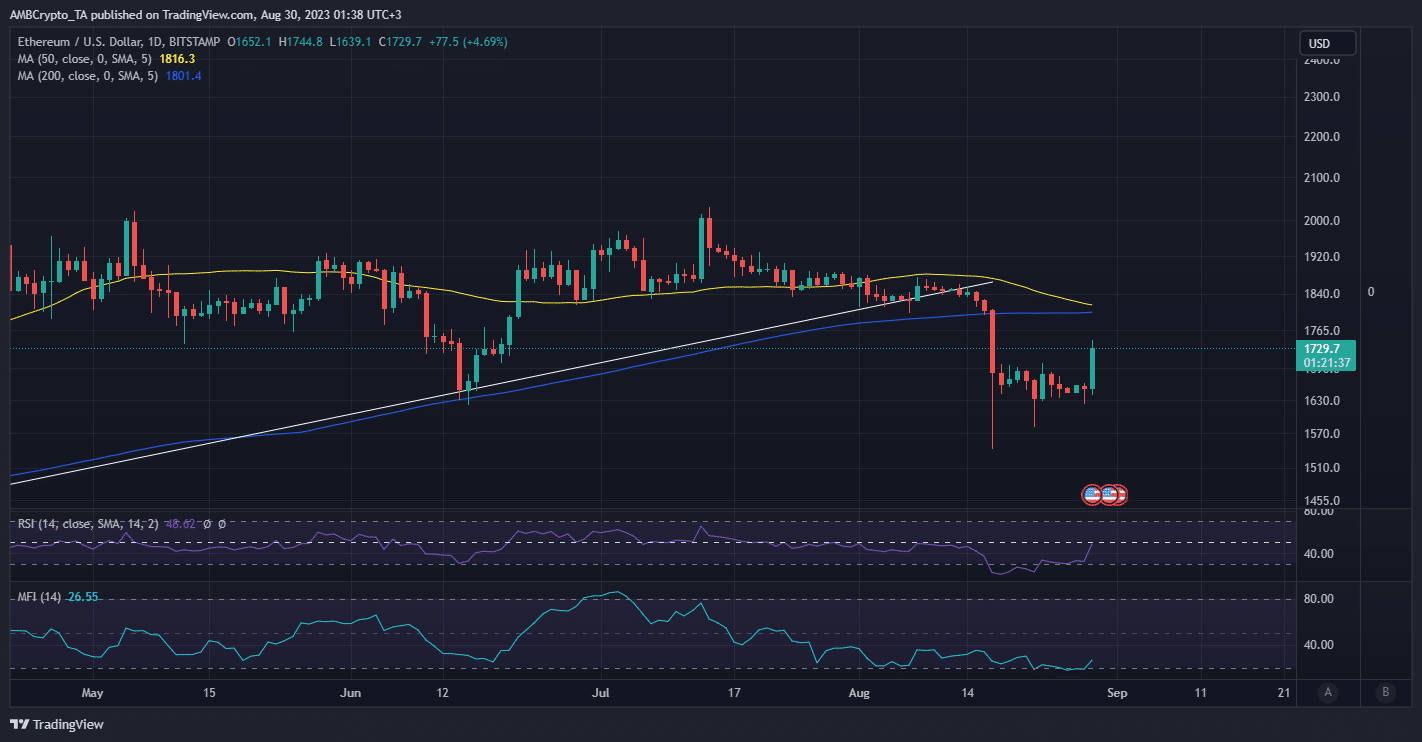 ETHの価格変動