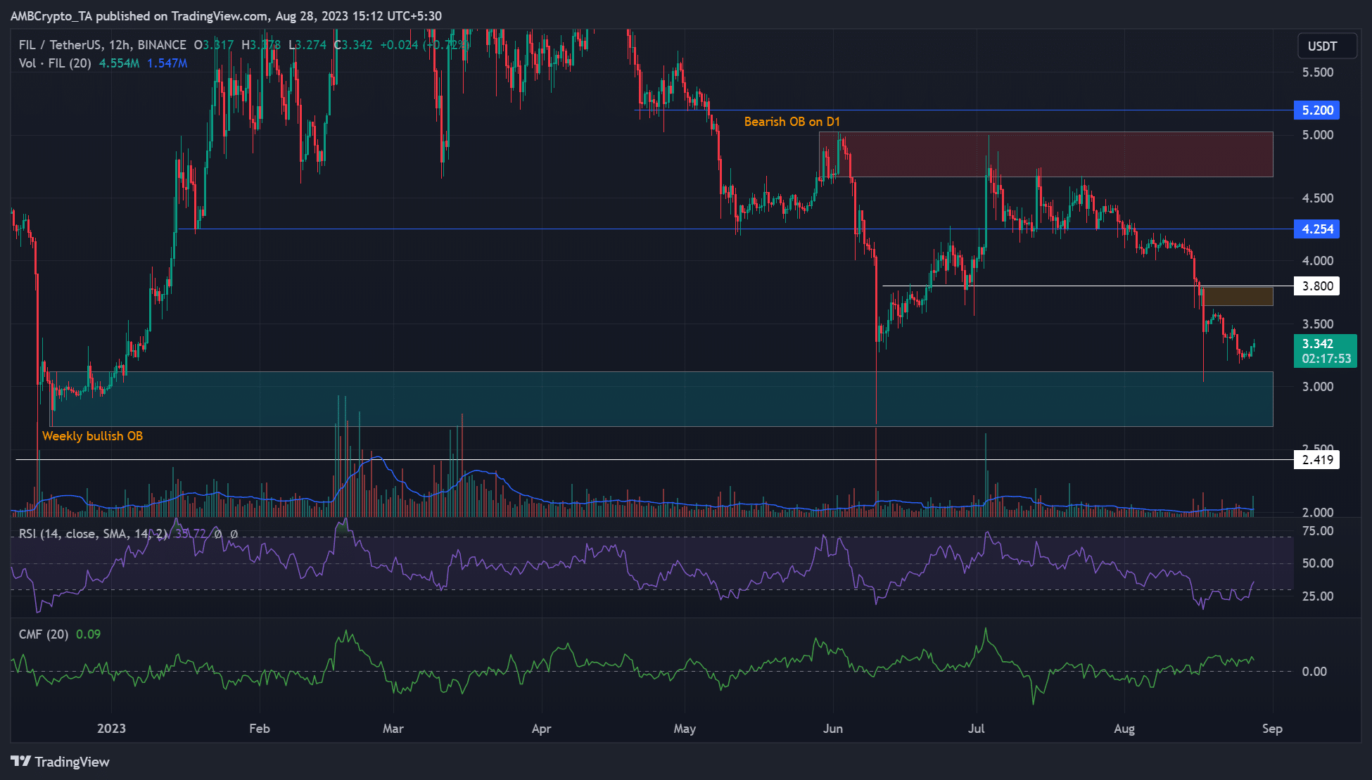 FIL価格分析